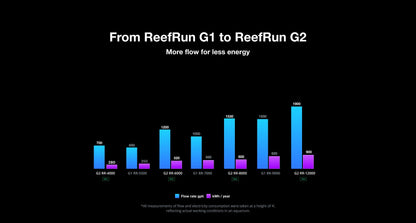ReefRun G2 12000 - DC Aquarium Return Pump - Red Sea