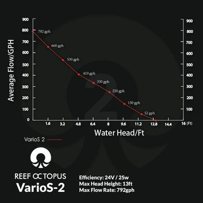 VarioS-2 Controllable DC Pump (792 GPH) - Reef Octopus