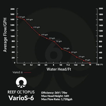 VarioS-6 Controllable DC Pump (1720 GPH) - Reef Octopus
