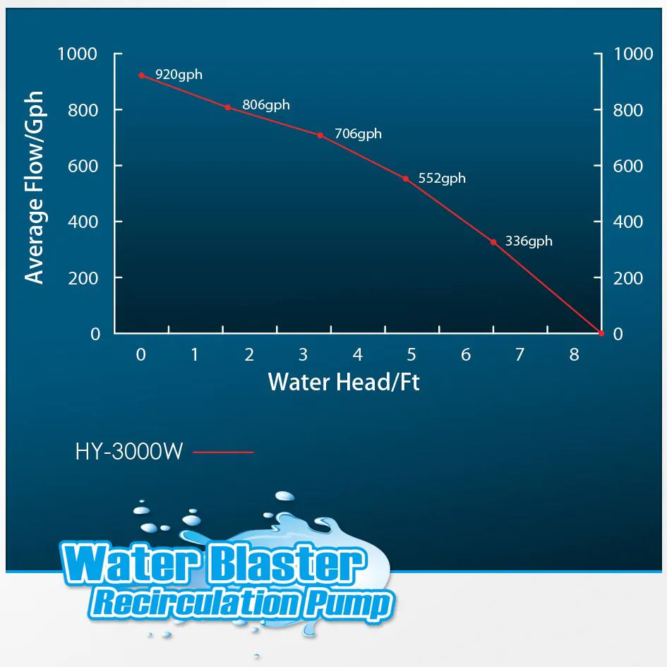 HY-3000 Water Blaster Pump - Reef Octopus