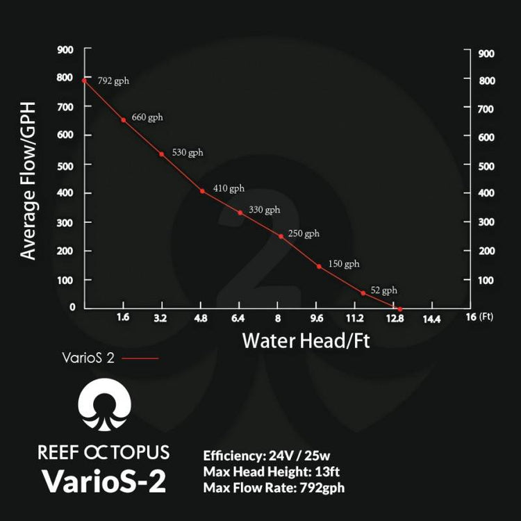 VarioS-2 Controllable DC Pump (792 GPH) - Reef Octopus - Reef Octopus